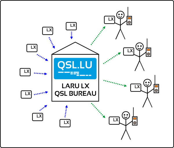 LX-QSL-IN-LARU.gif